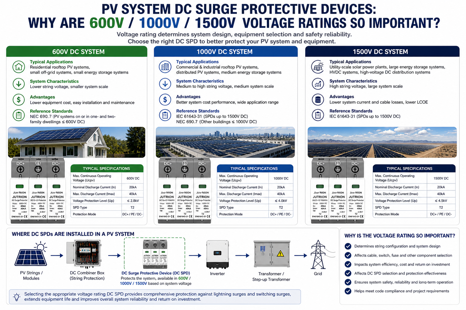 DC Surge Protective Devices for Solar PV Systems: Why the 600V/1000V/1500V Rating Matters?
