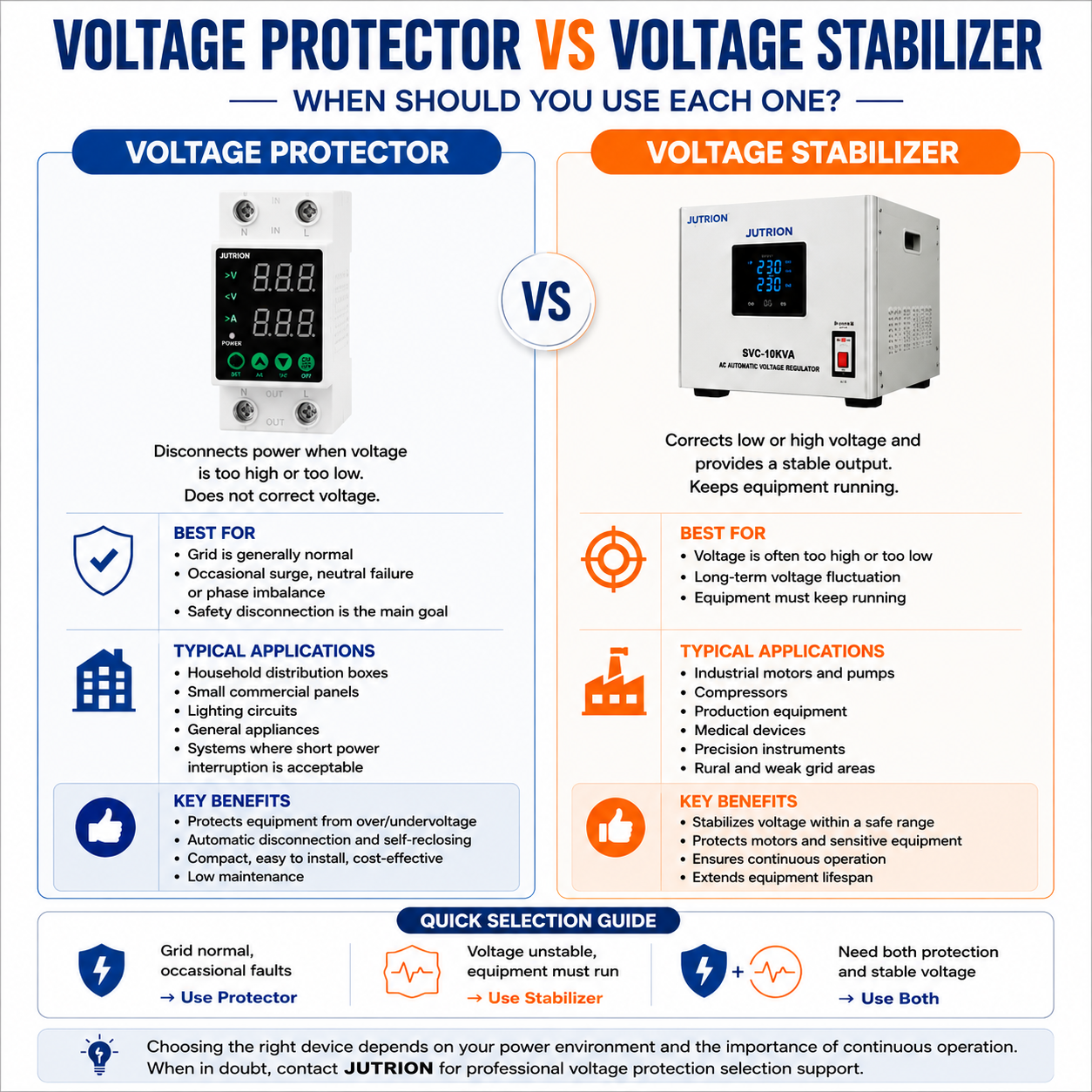 Voltage Stabilizer vs. Over and Under Voltage Protector: What Is the Difference?